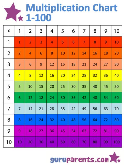 10 The Best Multiplication Chart Printable 1 100