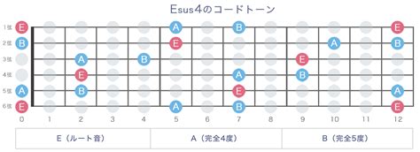 Esus4コード Eサスフォー の押さえ方14通り・指板図・構成音 ギターコード辞典 By ギタコン