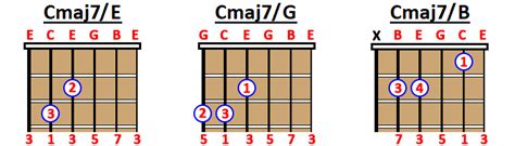 How To Play Cmaj7 Chord On Guitar Ukulele And Piano
