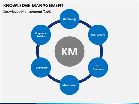 Knowledge Management Powerpoint Template Sketchbubble
