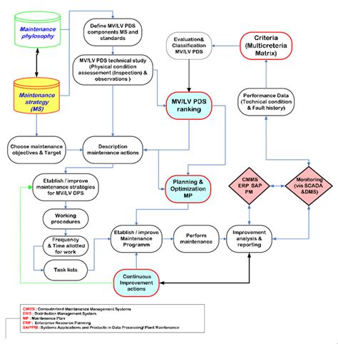 Proposed Flowchart Model Of The Maintenance Management System In Exms