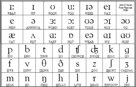Fus Th Semester English Blog Ipa International Phonetic Alphabet