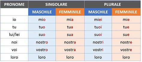 Italian Pronouns Worksheet