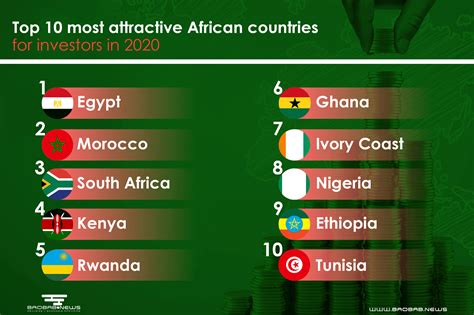 Top 10 Most Attractive African Countries For Investors In 2020