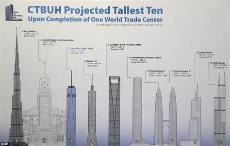 One World Trade Center Declared The Tallest Building In The Us At 1776