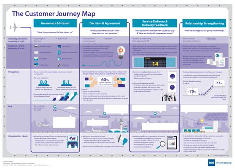 B2b Customer Journey Mapping Examples From B2b Markets