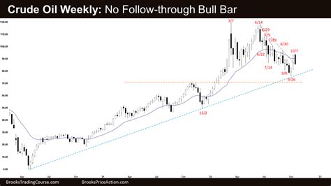 Crude Oil No Bull Follow Through 50 Pb Brooks Trading Course