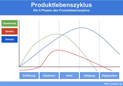 Produktlebenszyklus Definition Erklärung And Beispiele Übungsfragen