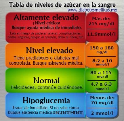 Tablas de los rangos de los niveles de azúcar en la sangre en Niveles de diabetes