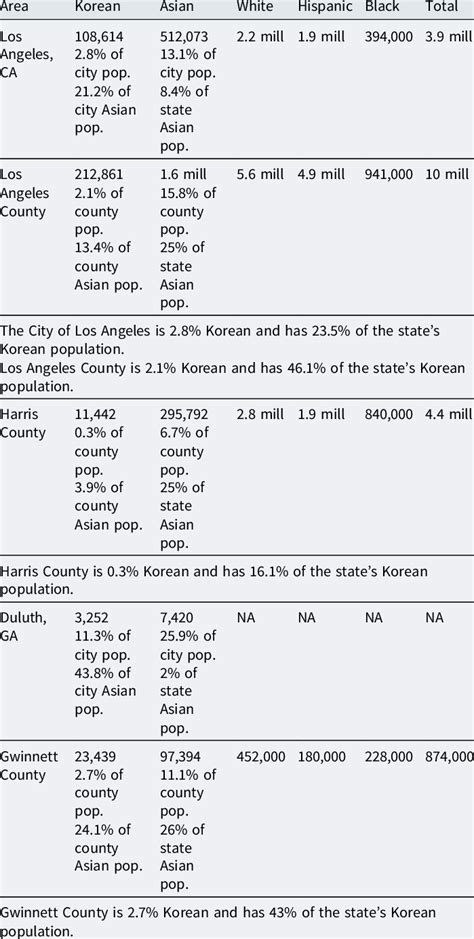 Population Demographics Of The Three Regions Us Census Bureau 2016