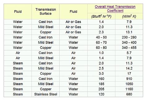Heat Transfer Coefficient Table Stainless Steel Coremymages