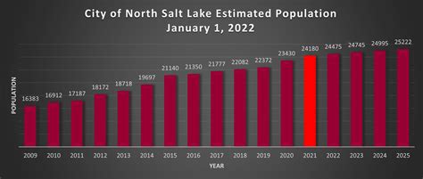 Demographics North Salt Lake Ut Official Website
