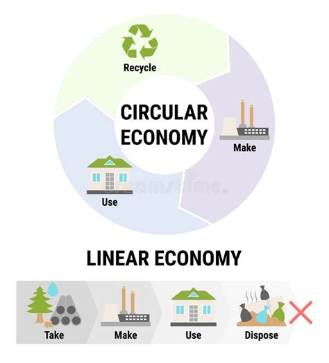 Comparison Of Linear And Circular Economy Infographic Sustainable