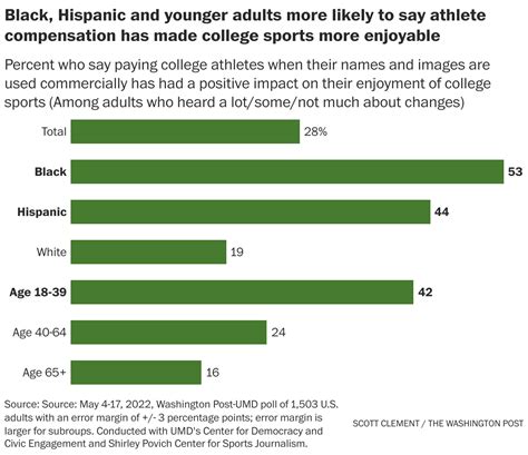 Nil Hasnt Made A Difference For Most In Enjoyment Of College Sports Poll Finds The