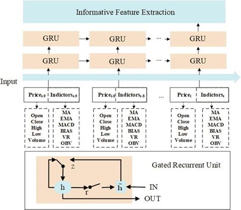 Gated Recurrent Unit Gru Architecture 1 Download Scientific Diagram