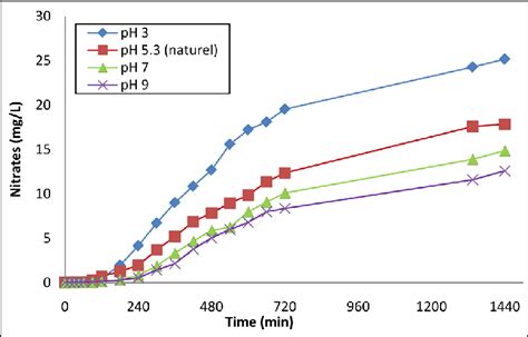 Influence Of Initial Ph On The Formation Of Nitrates During