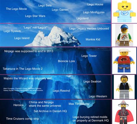 Lego Iceberg Chart Ricebergcharts