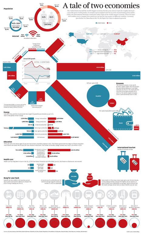 Infographic China Vs The Us A Tale Of Two Economies South China