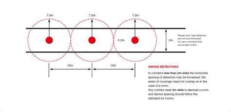 Line detectors provide a continuous detector throughout the area of coverage. Smoke Alarm Coverage Area - Arm Designs