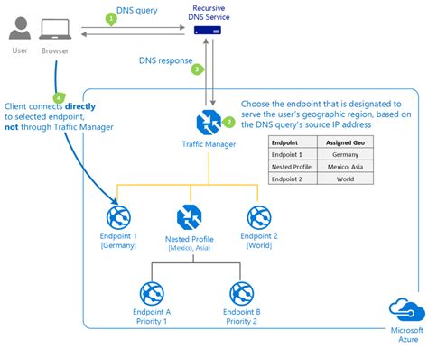 Azure Traffic Manager 1reddrop