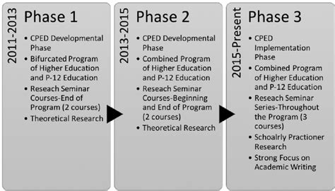 The Phases Of Redesign Of The Edd Program Since The Phase 1 Design In