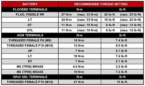Rear Motor Clan Torque Settings Chart Mr Editorial Thermometer
