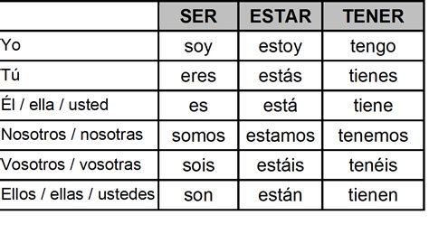 Forms Of Estar In Spanish Chart