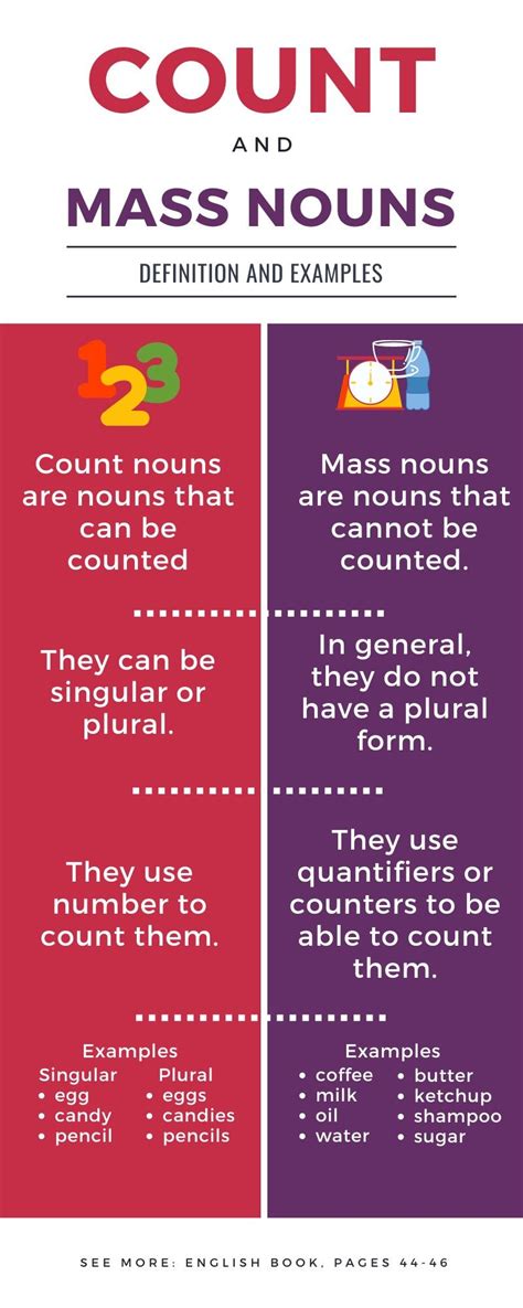 Count Nouns And Mass Nouns Nouns Learn English Plurals