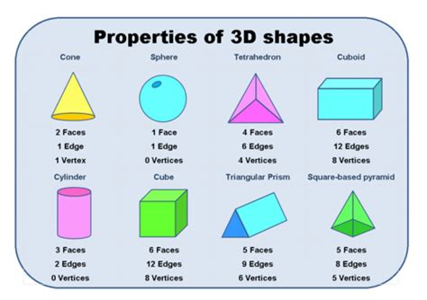 Properties Of 3d Shapes Learning Mat Teaching Resources In 2021