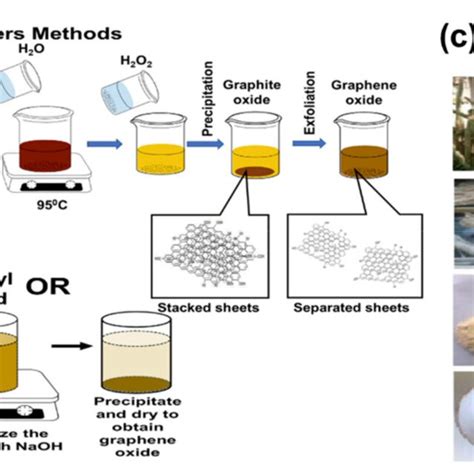 Pdf Graphene Oxide Coated Gold Nanorods Synthesis And Applications