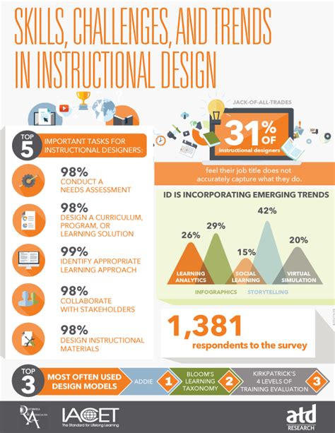 Skills Challenges And Trends In Instructional Design Infographic E