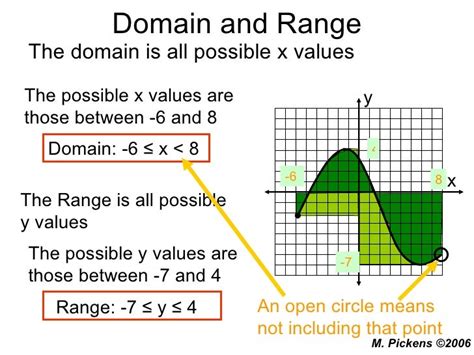 Domain And Range