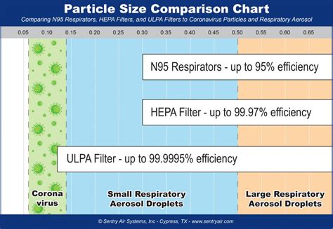 Hepa Filter Vs Ulpa Filter