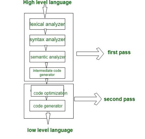 Single Pass Two Pass And Multi Pass Compilers Geeksforgeeks