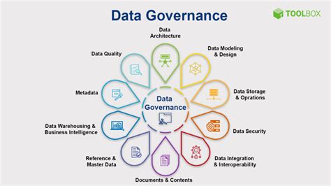 What Is Data Governance Definition Importance And Best Practices