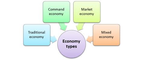 Backup Types Of Economies