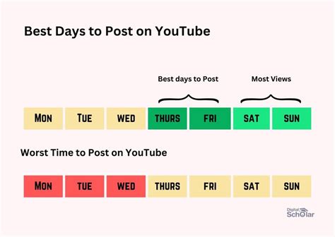 What Is The Best Time To Post On Youtube In 2023 Indias First