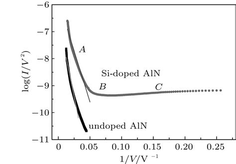 Thin Film Micro Scaled Cold Cathode Structures Of Undoped And Si Doped