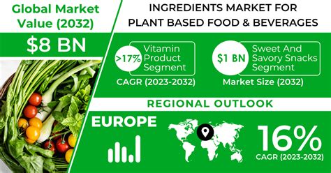 Ingredients Market For Plant Based Food And Beverages To Hit