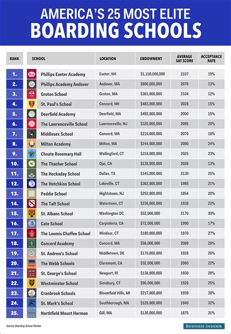 Americas 25 Most Elite Boarding Schools Info Sheet For The 2012 2013
