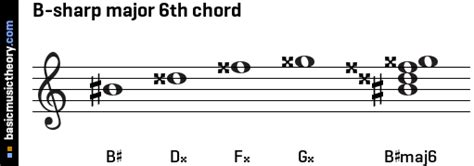B Sharp Major 6th Chord