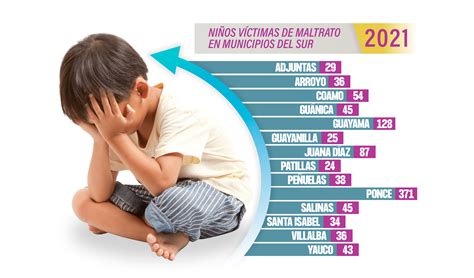 995 Niños Maltratados En El Sur Durante 2021 Es Noticia Pr