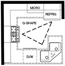 You can utilize the island for cabinet space, appliances, the sink, countertops, or a place a. small kitchen - the triangle flow of a kitchen workspace ...