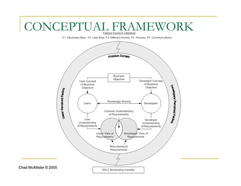 Without an overarching metatheory to organise and analyse your project. CF_McAllister | Conceptual framework, Science writing ...