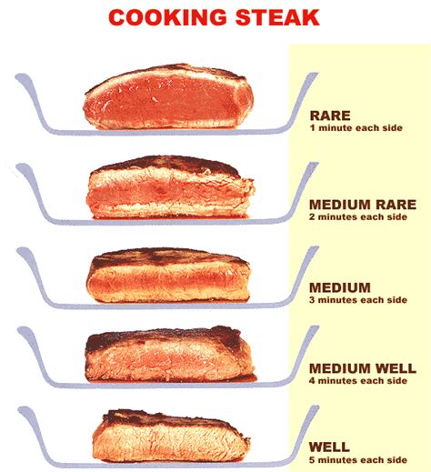 Fish steaks, pork steaks, and beef steaks are the most common steaks with beef steak being more popular among them all. What's The Difference Between Rare, Medium, And Well-Done ...