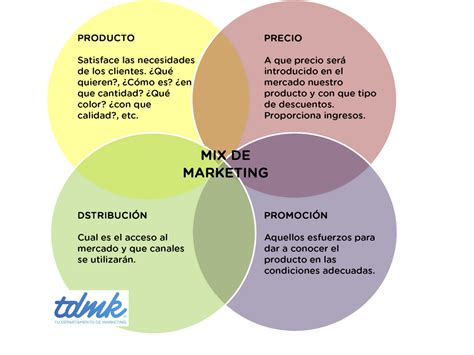 Infografia El Nuevo Planteamiento Del Marketing Mix Otosection Riset Riset