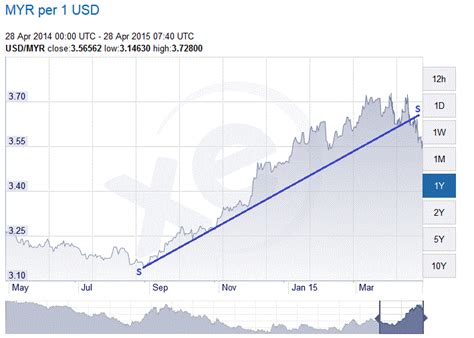 Us dollar for malaysian ringgit. nexttrade: Market Outlook as at April 28, 2015