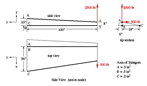 Area Moment Of Inertia Tapered Beam The Best Picture Of Beam