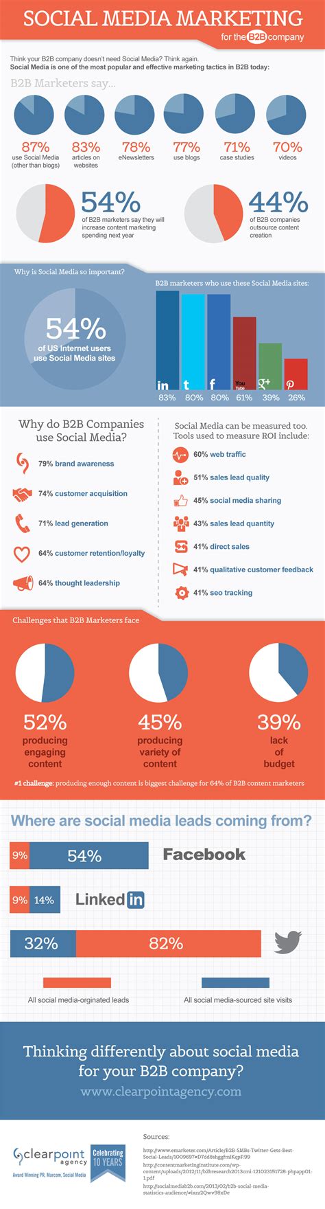 Social Media Marketing For B2b Marketing Infographic