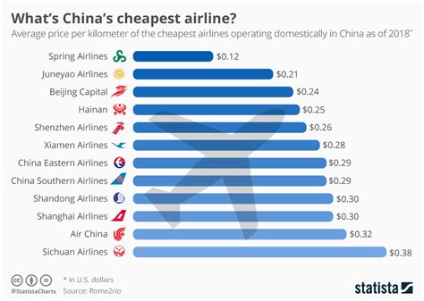 Chart Whats Chinas Cheapest Airline Statista